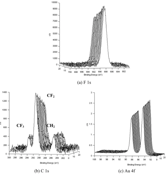 Fig. 1. Profile montage of F 1s, C 1s, and Au 4f spectra of PFDT-Au. 