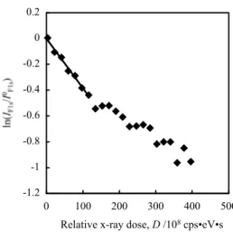 Fig. 3. Plots of ln(I F1s /I 0 F1s ) versus relative X-ray dose D derived from the Au 4f peak intensity of Au substrate