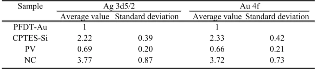 Table 6    The average value and standard deviation of the relative damaging factor for each sample using Ag 3d5/2 and Au 4f  peak intensities to calculate the relative X-ray dose