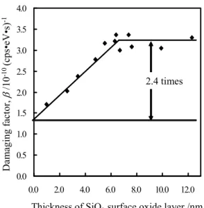 Fig. 8. The effect of surface oxide thickness on the damaging  factor [11].  Si AuCuNiMoAgSiAuCuNiMoAg