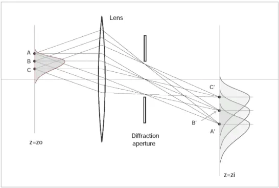 Fig. 6: Three points A, B, and C on the object plane are imaged to A  , B  , and C  with some blurring due to the aberration of the lens