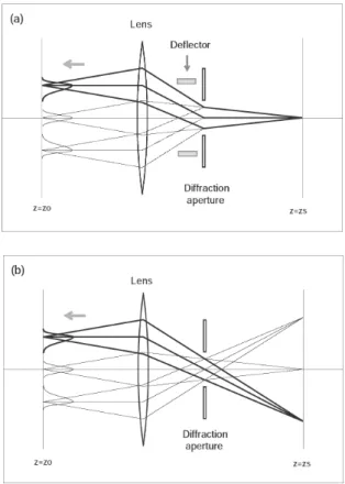 Fig. 7: (a) Ray diagram for SEM. (b) Ray diagram of SEM is the reciprocal of that of TEM, if a point source is scanned on the source plane z = z s .