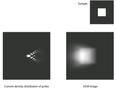 Fig. 8: SEM image by an electron probe whose current density distribution is blurred by coma.