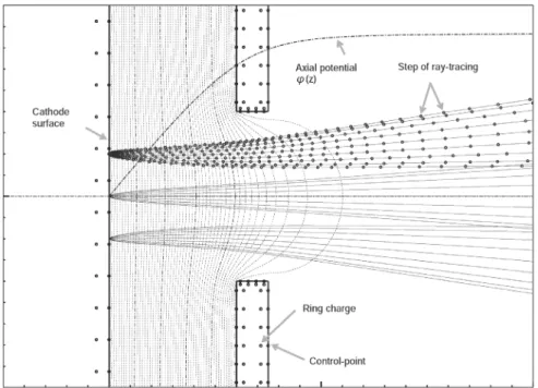 Fig. 11: Example of numerical calculation using the charge simulation method. The closed circles on the electrodes indicate control points where potential values are speciﬁed, and the open circles arranged beside the control points are the cross sections o