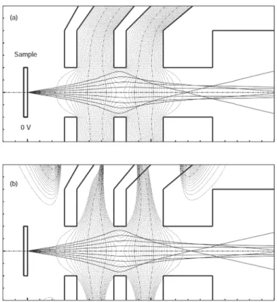 Fig. 12: (a) Equipotential lines and electron trajectories near the electrodes of an einzel-type electrostatic lens