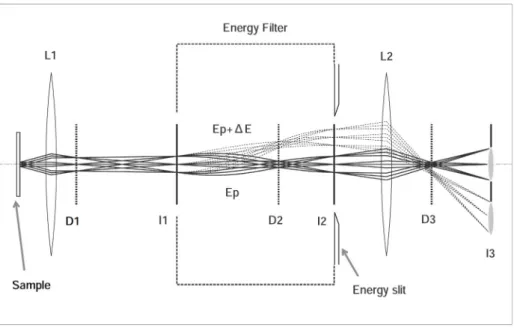 Fig. 1: Ray diagram for an electron microscope with an energy ﬁlter. Intermidiate image I 1 is brought to the entrance of the ﬁlter, and then the energy slit at the exit of the ﬁlter causes vignetting for the ﬁnal image.