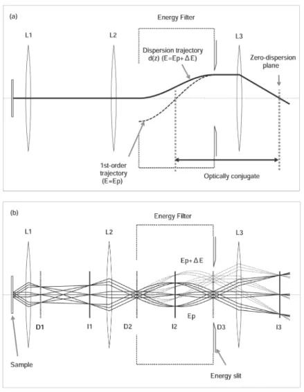 Fig. 3: (a) Dispersion eﬀect of an eneregy ﬁlter vanishes at the plane where a dispersion trajectory crosses an optical axis