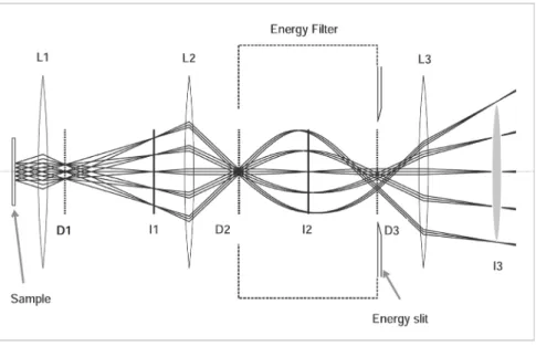 Fig. 4: Eﬀect of the aperture aberration of a ﬁlter on an energy-ﬁltered image. Electrons with large angles at the entrance of the ﬁlter are interrupted by the energy slit and they cannot contribute to the formation of the ﬁnal image.