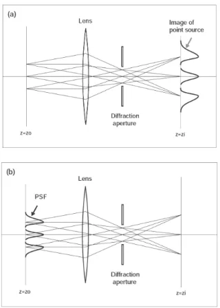 Fig. 5: (a) Imaging of an incoherent object using a lens with some oﬀ-axis aberrations
