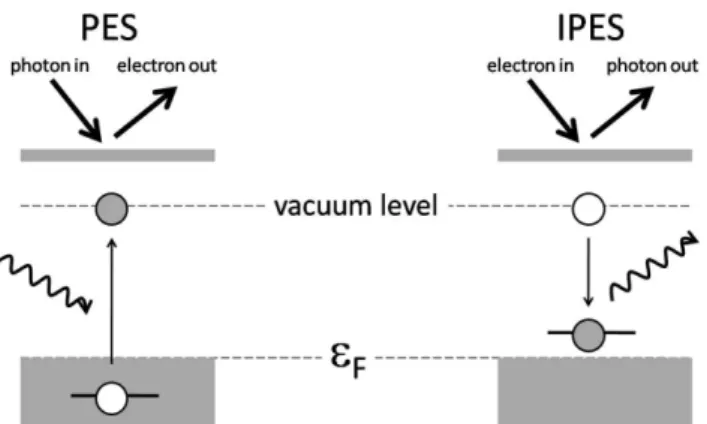 Fig. 9. PES and IPES. IPES probes unoccupied states by adding  an electron and creating a negative ion state