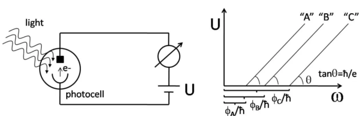 Fig. 1. Illustration of the photoelectric effect experiment. The work function    of the material can be determined from a plot of the 