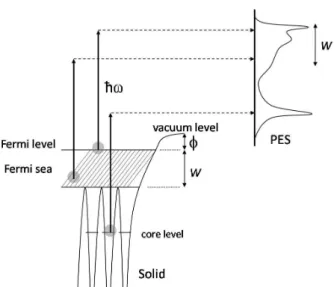 Table I: Commonly used line sources for PES (from Ref.3). 