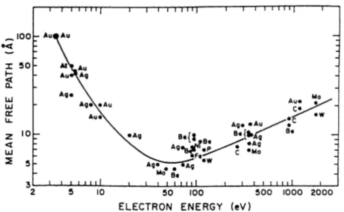 Fig. 4. Typical wide energy range PES of Na metal (from Ref. 