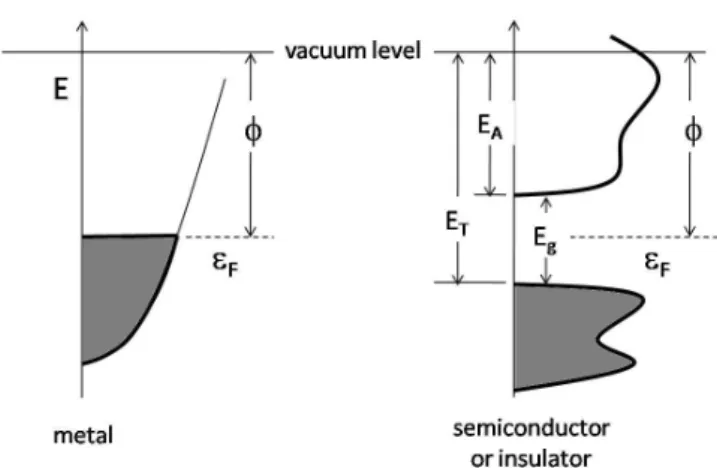 Fig. 6. Typical density of states of a metal (left) and a semi- semi-conductor or insulator (right)