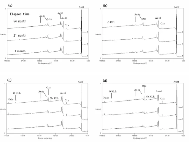 Fig. 2. The wide spectra on (a) sample A, (b) sample B, (c) sample C: contacted and (d) sample C: isolated, measured by institute S