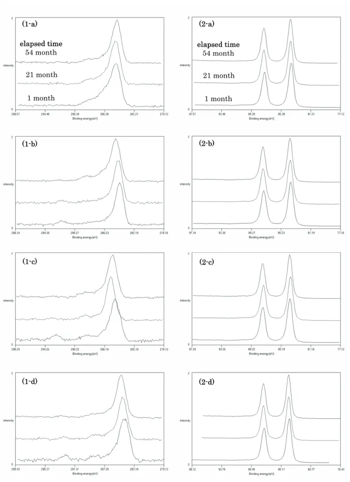 Fig. 3. (1-) The C 1s spectra and (2-) the Au 4f spectra on (-a) sample A, (-b) sample B, (-c) sample C: contacted and (-d) sample C: 