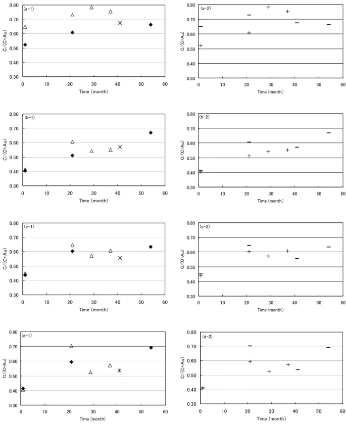 Fig. 4. The correlations between elapsed time and atomic concentration ratio C/(C+Au) of naturally grown adventitious  hydrocarbon on (a- ) sample A, (b- ) sample B, (c- ) sample C: contacted, (d- ) sample C: isolated
