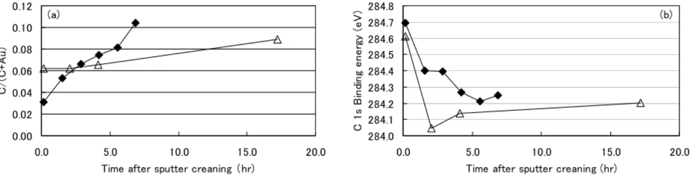 Fig. 7. The effects of elapsed time after sputter cleaning on (a) atomic concentration ratio C/(C+Au) and (b) the binding  energy of C 1s line