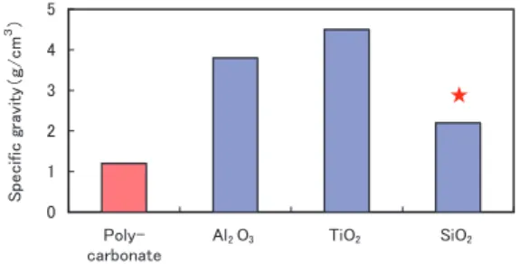 Table 1  Comparison between silica particulates