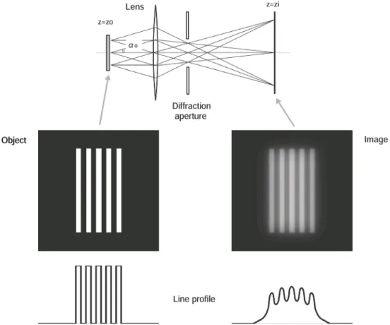 Fig. 4: Imaging of a series of white rectangular bars (stripes) by a lens. The image is blurred by the limit of spatial resolution of the lens.
