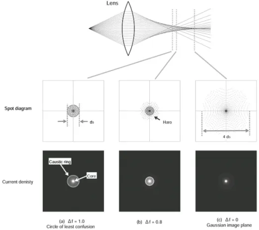Fig. 7: Variations in the point spread function PSF of the lens with spherical aberration according to the amount of defocus ∆ f .