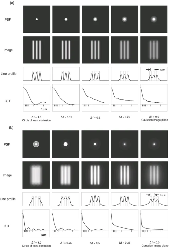 Fig. 9: Variations in the PSF, image, and CTF for the lens with spherical aberrarion: (a) α o = 100 mrad; (b) α o = 150 mrad.