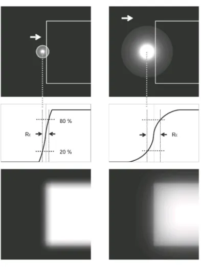 Fig. 10: Determination of edge resolution R E by scanning PSFs on the half-plane object.