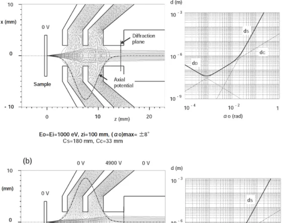 Fig. 2: Three types of electrostatic objective lens: (a) retardation-type einzel lens; (b) accerelation-type einzel lens;