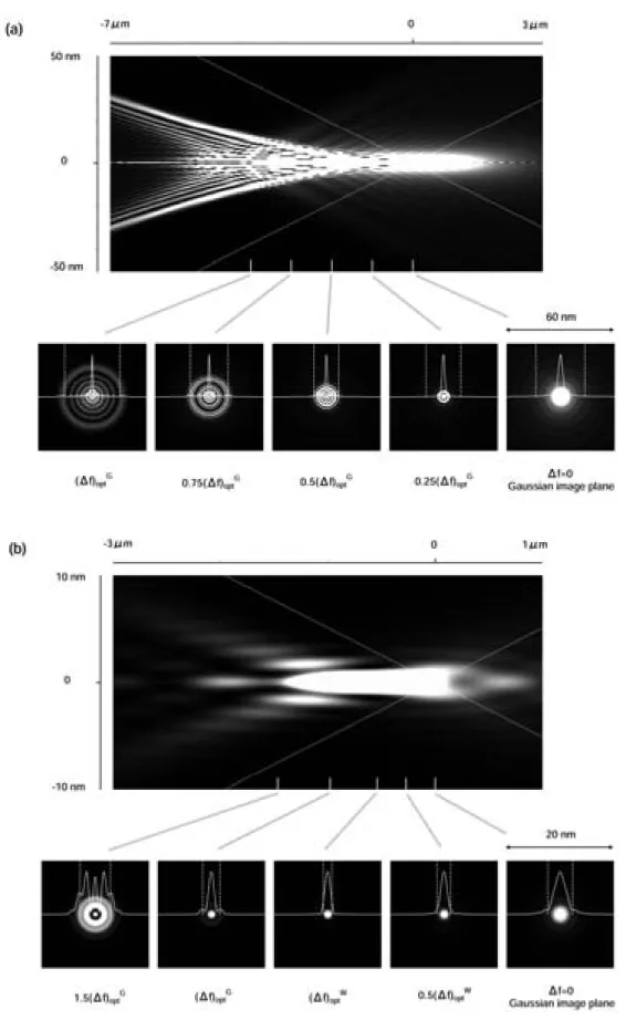 Fig. 8: A succession of intensity distributions at decreasing defocus amount from a Gausssian image plane: (a) α o = 10 mrad; (b) optimum aperture angle ( α o  5 mrad) given by numerical calculation.
