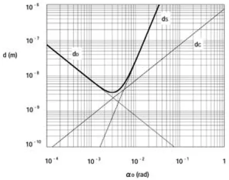 Fig. 9: Spatial resolution for a point source is assessed by the geometric mean of the contributions of the diﬀraction aberration d D , spherical aberration d S , and chromatic aberration d C .