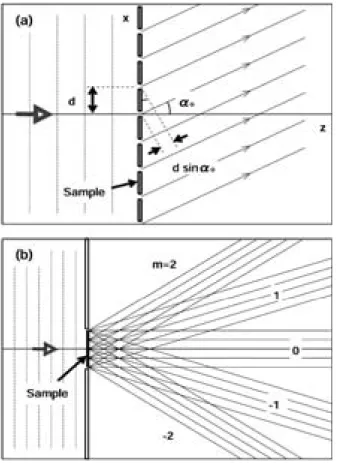 Fig. 10: (a) Diﬀraction of a plane wave by a sample with the array of pinholes. (b) Diﬀracted waves are produced in various directions according to the periodic structure of the sample
