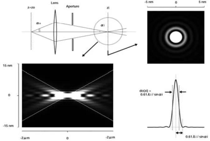 Fig. 1: The image of a point source formed by an electron lens is blurred by the diﬀraction aberration