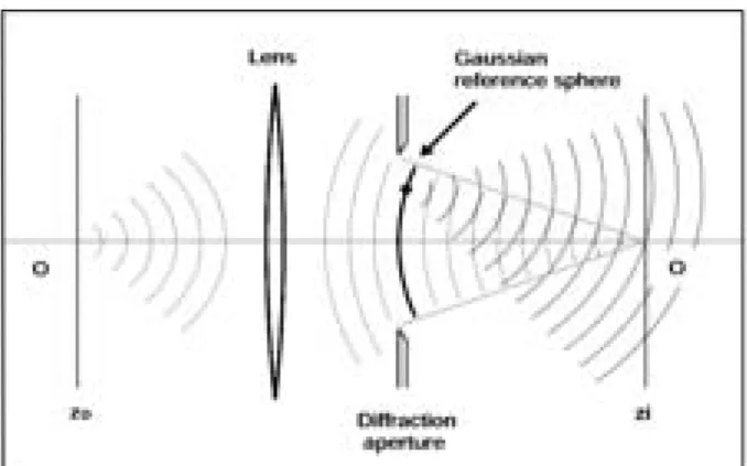 Fig. 2: Principle of Kirchhoﬀ’s diﬀraction integral. Huy- Huy-gens’s secondary wavelets are emitted from the Gaussian reference sphere, and those are superposed on the image plane