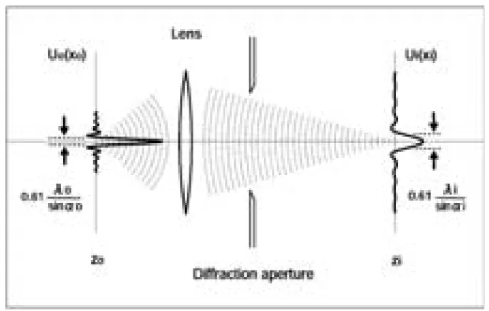 Fig. 3: Imaging of a point source. The complex ampli- ampli-tude U i ( r i ) at the image plane is referred back to the object plane as U o (r o ) = U i (r i ) /M 