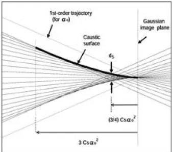 Fig. 4: Formation of a caustic surface by the spherical aberration of a lens. A circle of least confusion with diameter d S is produced at an underfocus side.