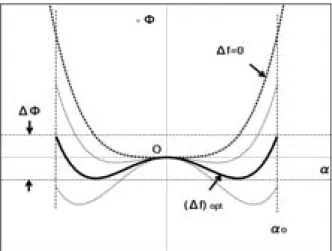 Fig. 6: Wavefornt aberration with varying defocus amount Δ f . Optimum defocus is attained when the ﬂuctuation of wavefront aberration is minimized.
