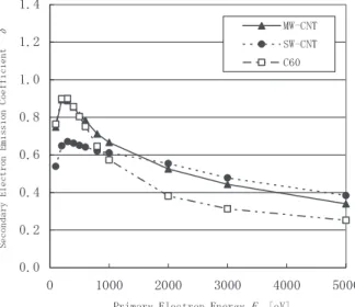 Fig. 2. Variation of secondary electron emission coefficient of  carbon-nano-materials  as  a  function  of  the  primary  electron  energy