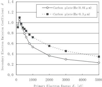 Fig. 3. Variation of secondary electron emission coefficient of  carbon  plates  as  a  function  of  the  primary  electron  energy,  measured R a =~0.01 �m and 0.3 �m