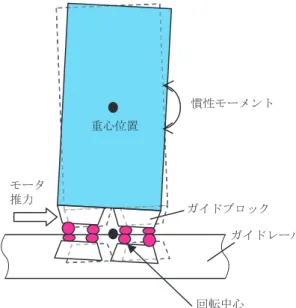 Table 1にMODEL 110の主な仕様を示す。装置サイ ズは幅740 mm，奥行き365 mm，高さ747 mmとなり，
