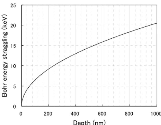 Fig. 15. Depth dependence of the Bohr energy straggling of He  projectile irradiated to Si target