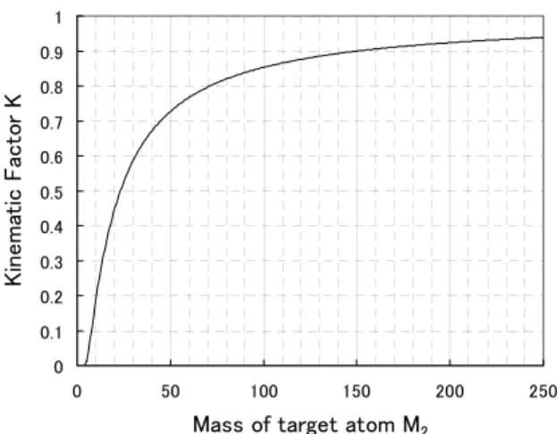 Fig. 2. Kinematic factor K [Eq. (1)] of He projectile at a scat- scat-tering angle of  =170 q  as a function of the target mass M 2 
