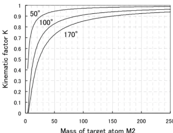 Fig. 5. Kinematic factor K [Eq. (1)] of  4 He projectile as a func- func-tion of the target mass M 2  at scattering angles of  =50°, 100° 