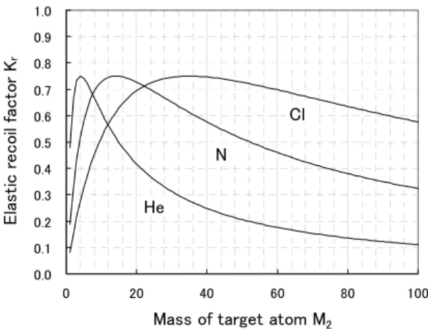Fig. 6. Recoil kinematic factor K r  [Eq. (2)] at a recoil angle of   =30° as a function of the target mass M 2  for the projectile of 