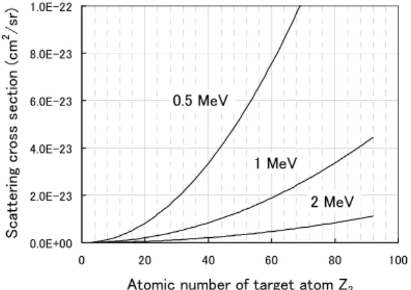 Fig. 7. Rutherford differential scattering cross section d /d  [Eq. (3)] of  4 He projectile at a scattering angle of  =170° as a  function of the target atomic number Z 2  at the incident kinetic  energy of 0.5, 1 and 2 MeV