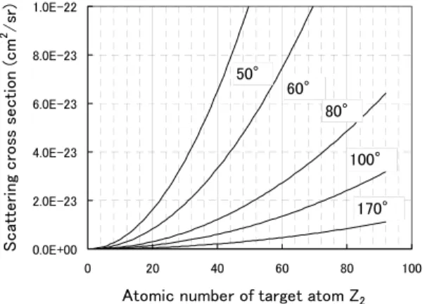 Fig. 9. Correction factors F [Eq. (4)] for the Rutherford cross  section of He projectile at a scattering angle of  =170° as a  function of the target atomic number Z 2  for a variety of  inci-dent kinetic energies