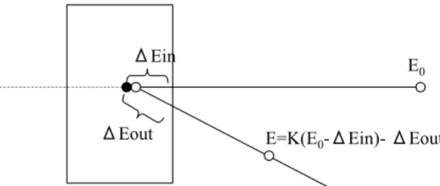 Fig. 11. Shematic diagram showing relation between the en- en-ergy loss and the depth of target atoms in ion scattering  analy-sis