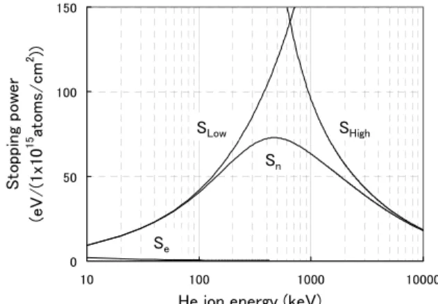 Fig. 13. Energy dependence of the stopping power of Si and Au  target for the projectile of H and He