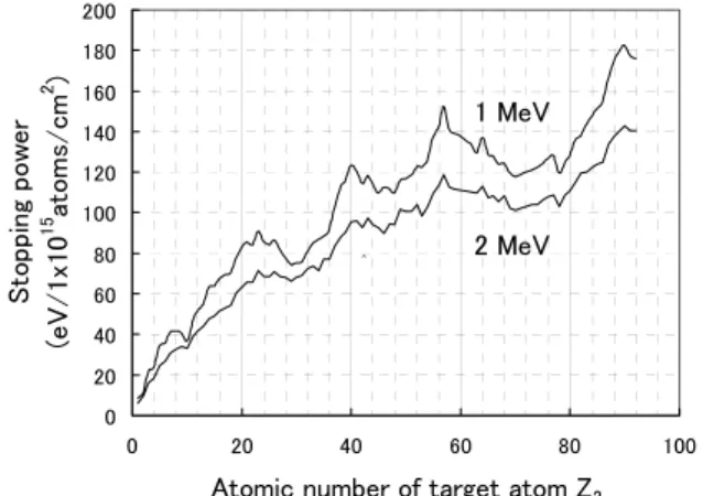 Fig. 14. Stopping power of He projectile to all elements for the  projectile energy of 1 and 2 MeV