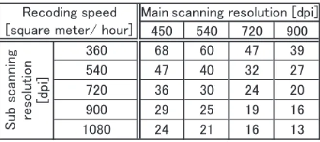 Table 4　Printing mode