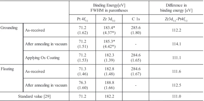 Table 1. Data obtained before and after applying coating without neutralizer.